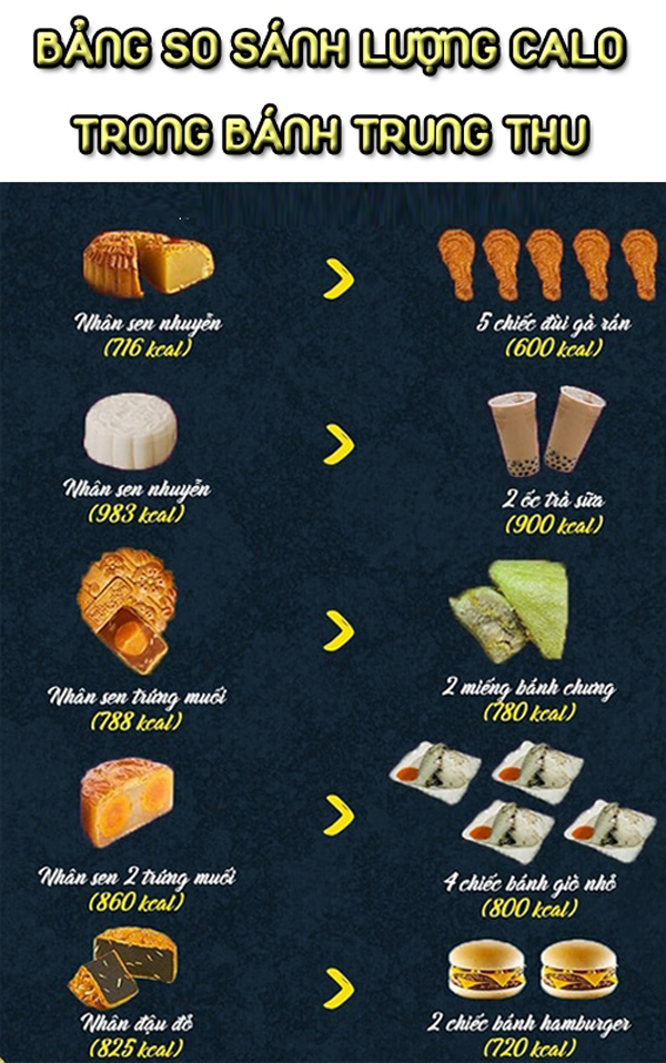 So sánh lượng calories trong bánh Trung thu với các thực phẩm khác.