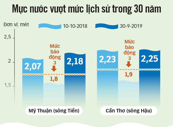 Mực nước đo được tại các trạm Mỹ Thuận (sông Tiền) và Cần Thơ (sông Hậu) ngày 30-9 nặng nhất trong 30 năm, vượt mốc đợt ngập lịch sử năm 2018 - Nguồn: Đài KTTV khu vực Nam Bộ - Đồ họa: T.ĐẠT