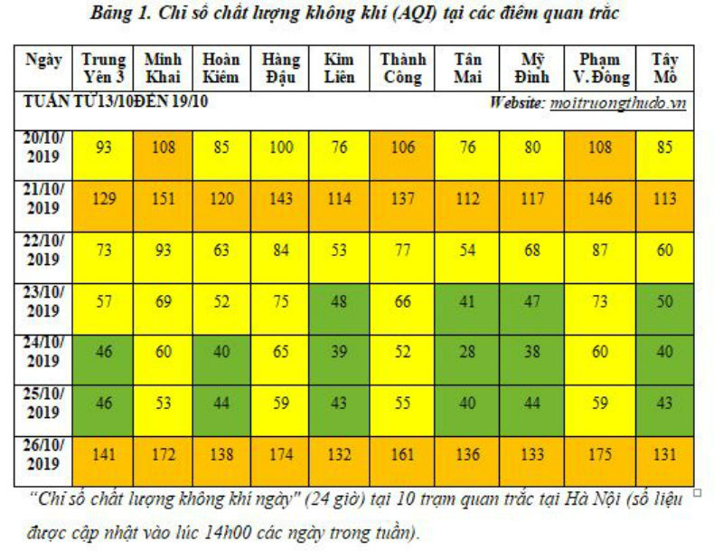 Chất lượng không khí Hà Nội diễn biến phức tạp, thay đổi “chóng mặt” chỉ trong 24 giờ