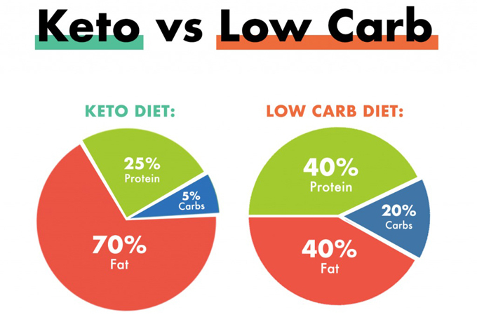 Tỷ lệ dinh dưỡng khác nhau giữa chế độ ăn Keto và Low carb.