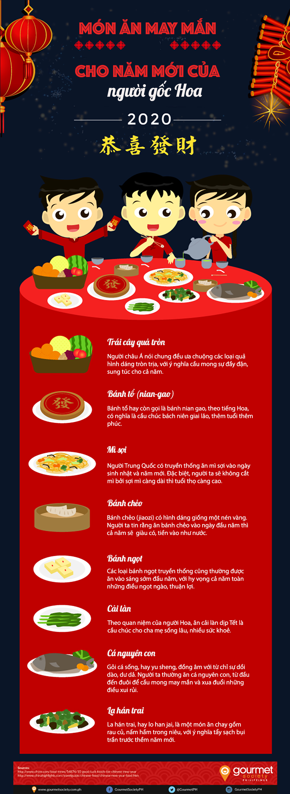 Những món ăn may mắn dịp năm mới của người gốc Hoa