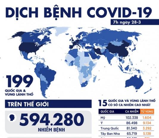 Dịch COVID-19 sáng 28-3: Ông Trump phê chuẩn gói cứu trợ 2.000 tỉ USD, Mỹ hơn 100.000 ca bệnh