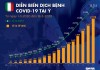 Dịch COVID-19 ngày 19-3: Ý có thêm 475 người chết, cao kỷ lục trong một ngày