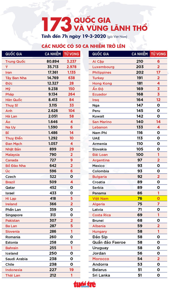 Dịch COVID-19 ngày 19-3 3