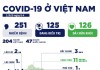 Sáng 9-4: Việt Nam không có ca COVID-19 mới, một nửa trong 251 ca bệnh đã khỏi