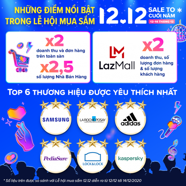 Infographic Lễ hội mua sắm 12.12 - Lazada VN