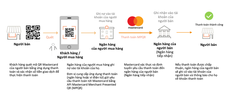 Hình thức hoạt động thẻ Mastercard